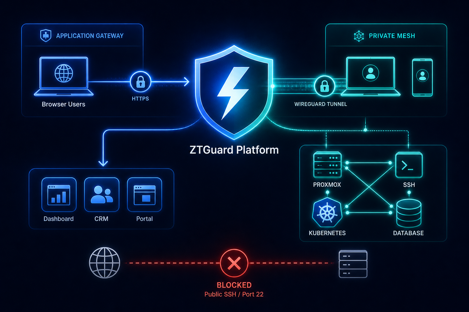 ZTGuard Platform — Application Gateway and Private Mesh architecture